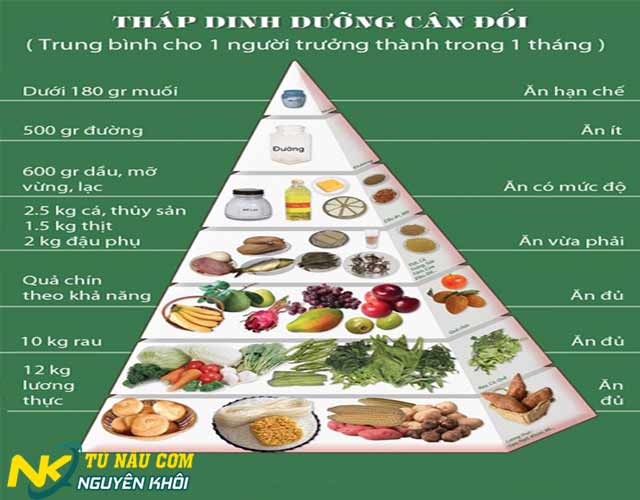 Tiêu chuẩn dinh dưỡng khi xây dựng menu